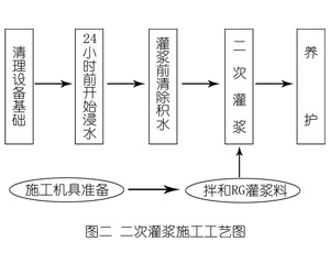 湾里灌浆料施工工艺—文字完整版